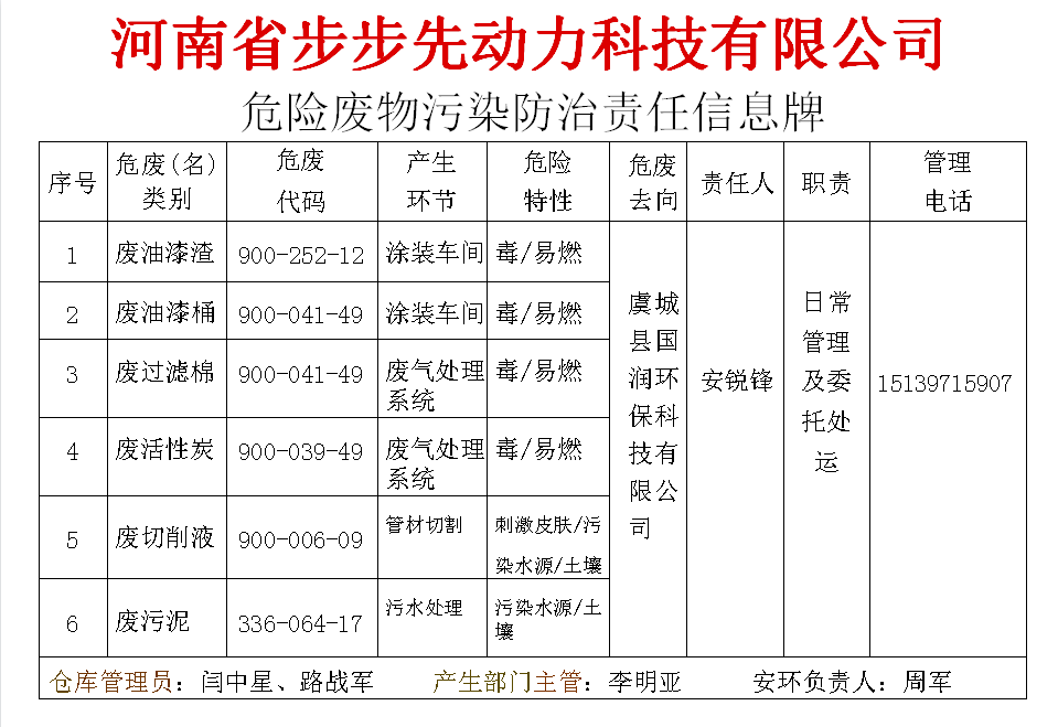 危险废物污染防治责任信息公示牌(图1)